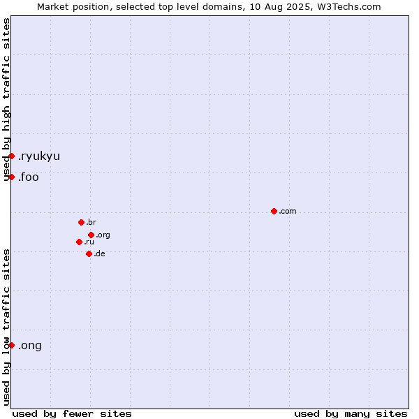 Market position of .ong (Abbreviation for non-government organizations in several languages) vs. .ryukyu (Ryukyu, region of Okinawa, Japan) vs. .foo (Foo, used for prototyping and beta sites)