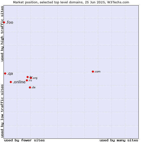 Market position of .online (Online) vs. .qa (Qatar) vs. .foo (Foo, used for prototyping and beta sites)