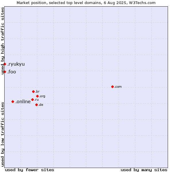 Market position of .online (Online) vs. .foo (Foo, used for prototyping and beta sites) vs. .ryukyu (Ryukyu, region of Okinawa, Japan)
