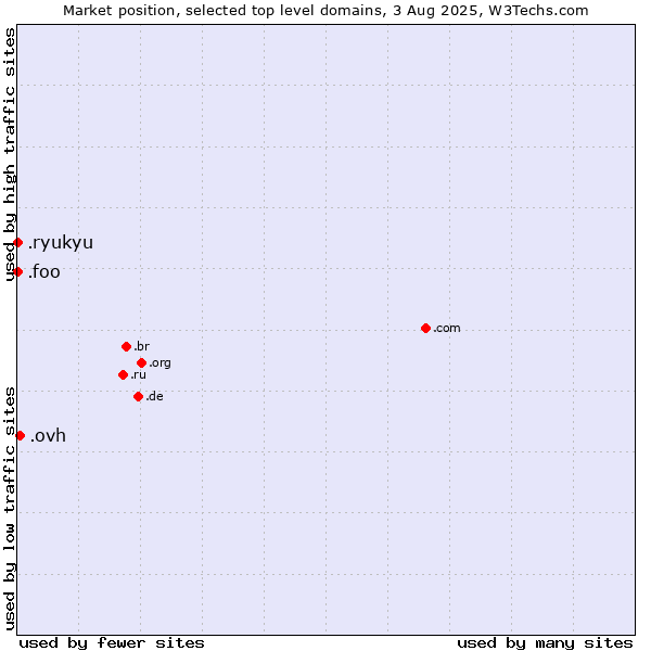 Market position of .ovh (OVH brand) vs. .ryukyu (Ryukyu, region of Okinawa, Japan) vs. .foo (Foo, used for prototyping and beta sites)