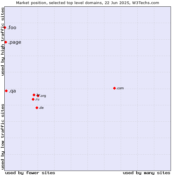 Market position of .qa (Qatar) vs. .page (Page) vs. .foo (Foo, used for prototyping and beta sites)
