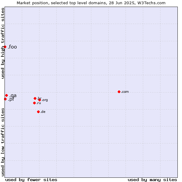 Market position of .qa (Qatar) vs. .pf (French Polynesia) vs. .foo (Foo, used for prototyping and beta sites)