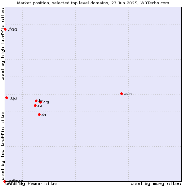Market position of .qa (Qatar) vs. .foo (Foo, used for prototyping and beta sites) vs. .pfizer (Pfizer brand)