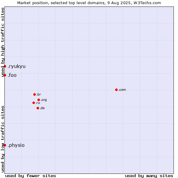 Market position of .physio (Physiotherapy) vs. .ryukyu (Ryukyu, region of Okinawa, Japan) vs. .foo (Foo, used for prototyping and beta sites)
