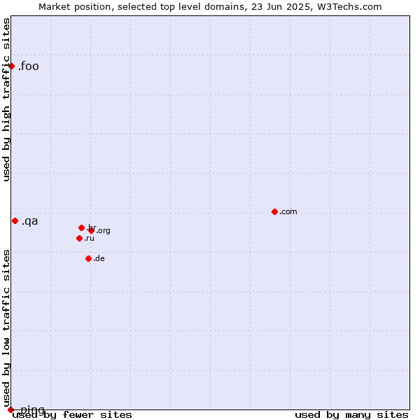 Market position of .qa (Qatar) vs. .foo (Foo, used for prototyping and beta sites) vs. .ping (Ping)