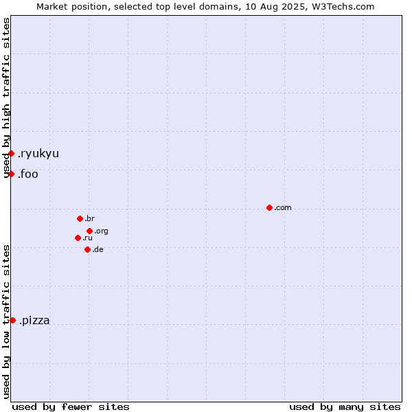 Market position of .pizza (Pizza) vs. .ryukyu (Ryukyu, region of Okinawa, Japan) vs. .foo (Foo, used for prototyping and beta sites)