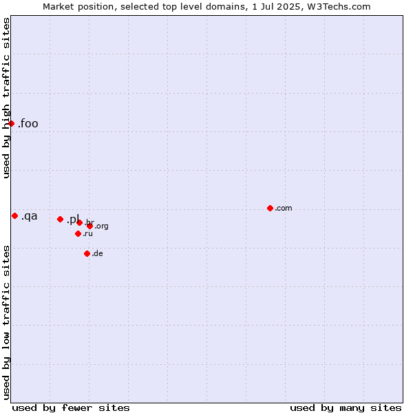 Market position of .pl (Poland) vs. .qa (Qatar) vs. .foo (Foo, used for prototyping and beta sites)