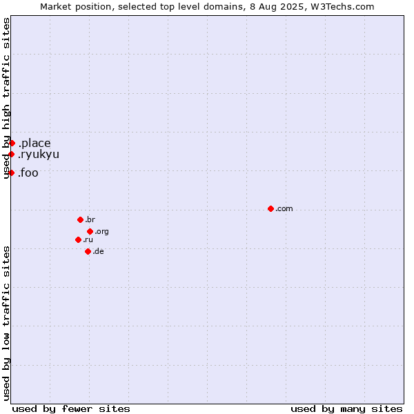 Market position of .place (Place) vs. .ryukyu (Ryukyu, region of Okinawa, Japan) vs. .foo (Foo, used for prototyping and beta sites)