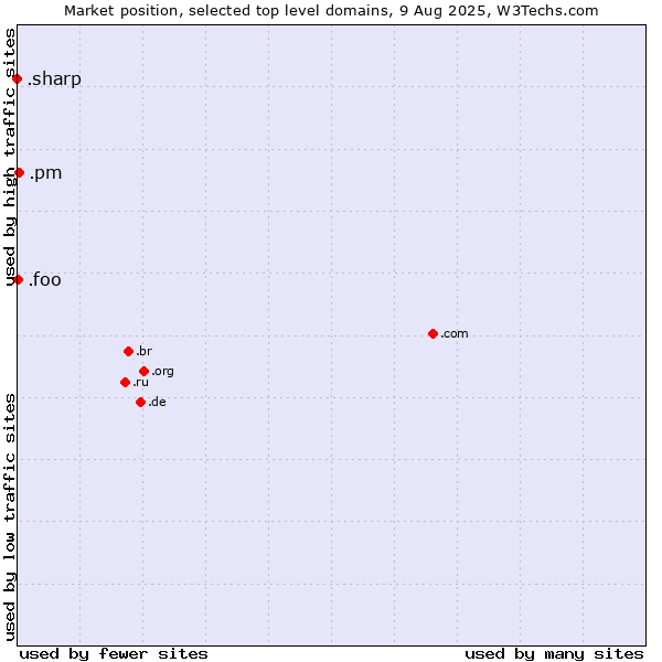 Market position of .pm (Saint Pierre and Miquelon) vs. .foo (Foo, used for prototyping and beta sites) vs. .sharp (Sharp brand)