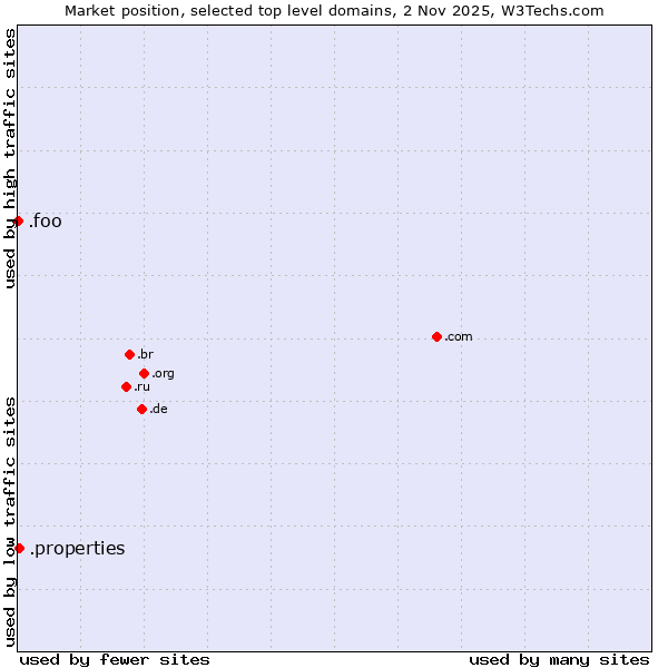 Market position of .properties (Properties) vs. .foo (Foo, used for prototyping and beta sites)