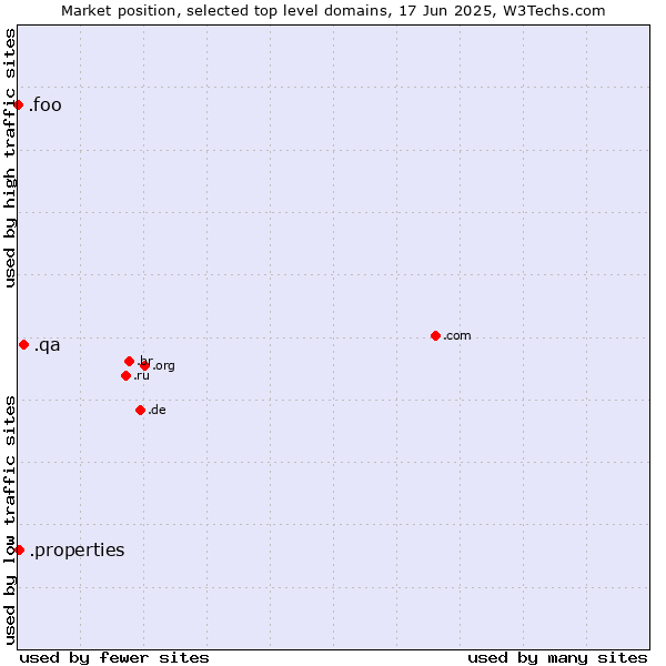 Market position of .qa (Qatar) vs. .properties (Properties) vs. .foo (Foo, used for prototyping and beta sites)