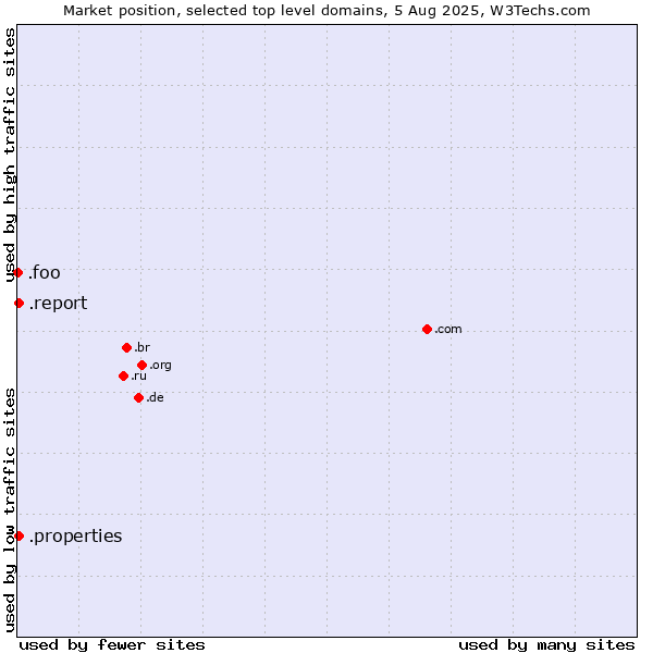 Market position of .report (Report) vs. .properties (Properties) vs. .foo (Foo, used for prototyping and beta sites)