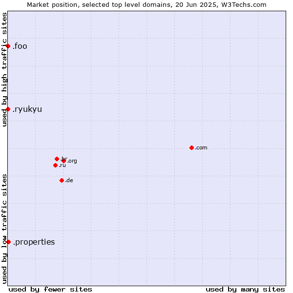 Market position of .properties (Properties) vs. .foo (Foo, used for prototyping and beta sites) vs. .ryukyu (Ryukyu, region of Okinawa, Japan)