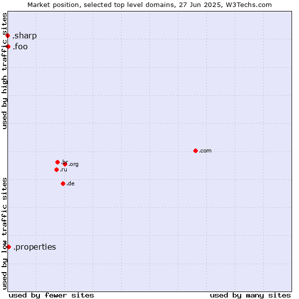 Market position of .properties (Properties) vs. .foo (Foo, used for prototyping and beta sites) vs. .sharp (Sharp brand)