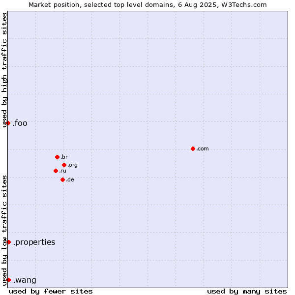Market position of .properties (Properties) vs. .wang (Wăng, Chinese 网 for web) vs. .foo (Foo, used for prototyping and beta sites)