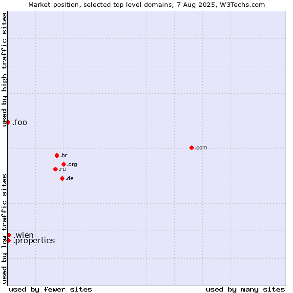 Market position of .wien (City of Vienna (Wien), Austria) vs. .properties (Properties) vs. .foo (Foo, used for prototyping and beta sites)