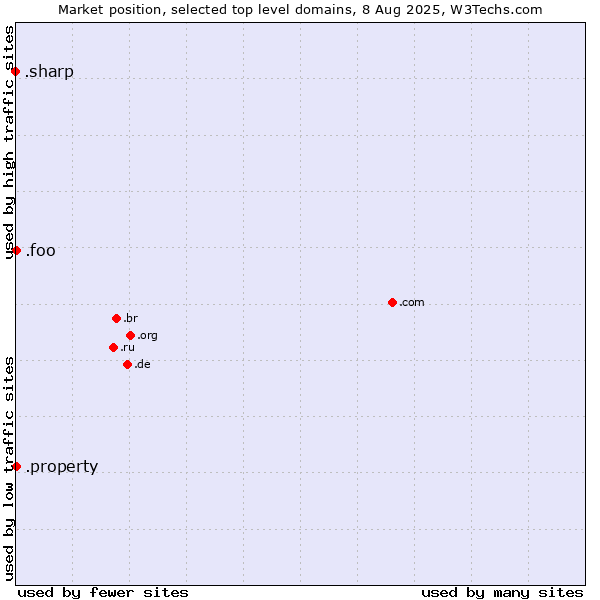 Market position of .property (Property) vs. .foo (Foo, used for prototyping and beta sites) vs. .sharp (Sharp brand)