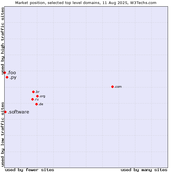 Market position of .py (Paraguay) vs. .software (Software) vs. .foo (Foo, used for prototyping and beta sites)