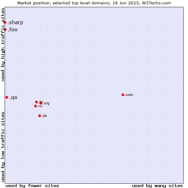 Market position of .qa (Qatar) vs. .foo (Foo, used for prototyping and beta sites) vs. .sharp (Sharp brand)