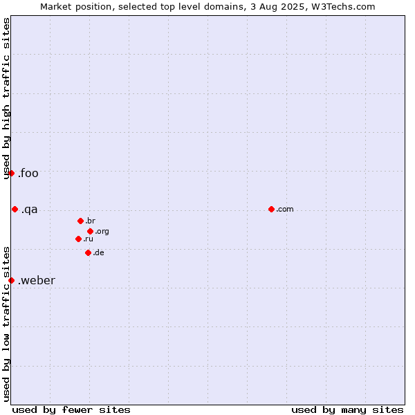 Market position of .qa (Qatar) vs. .weber (Saint-Gobain Weber brand) vs. .foo (Foo, used for prototyping and beta sites)