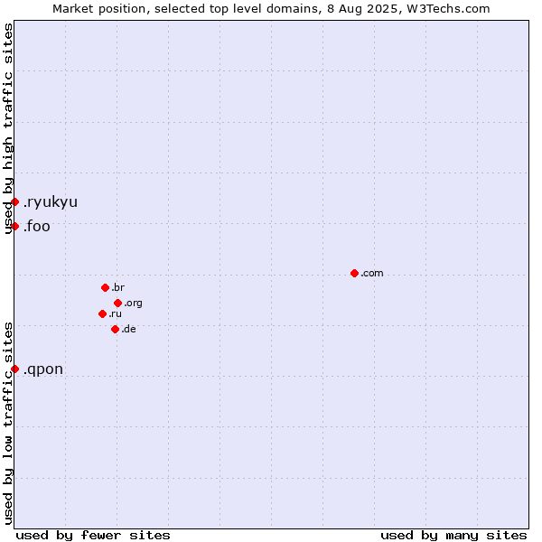 Market position of .qpon (Qpon, special spelling for coupon of deals and offers) vs. .ryukyu (Ryukyu, region of Okinawa, Japan) vs. .foo (Foo, used for prototyping and beta sites)