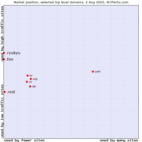 Market position of .rest (Restaurant industry) vs. .foo (Foo, used for prototyping and beta sites) vs. .ryukyu (Ryukyu, region of Okinawa, Japan)