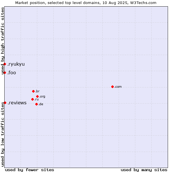 Market position of .reviews (Reviews) vs. .foo (Foo, used for prototyping and beta sites) vs. .ryukyu (Ryukyu, region of Okinawa, Japan)