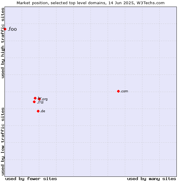 Market position of .ru (Russian Federation) vs. .foo (Foo, used for prototyping and beta sites)