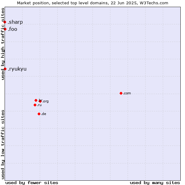 Market position of .foo (Foo, used for prototyping and beta sites) vs. .ryukyu (Ryukyu, region of Okinawa, Japan) vs. .sharp (Sharp brand)