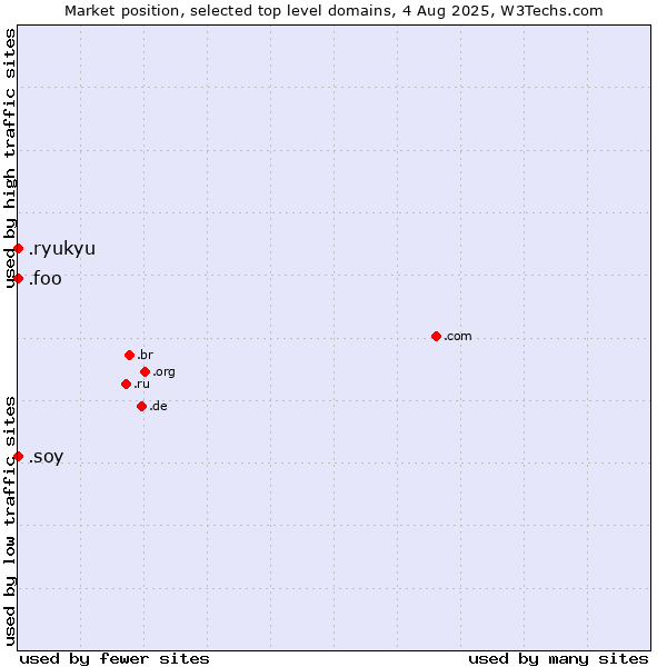 Market position of .soy (Spanish for I am) vs. .foo (Foo, used for prototyping and beta sites) vs. .ryukyu (Ryukyu, region of Okinawa, Japan)