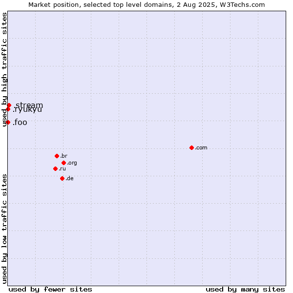 Market position of .stream (Stream) vs. .foo (Foo, used for prototyping and beta sites) vs. .ryukyu (Ryukyu, region of Okinawa, Japan)