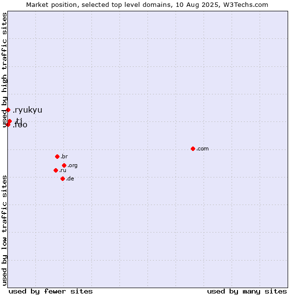 Market position of .tj (Tajikistan) vs. .ryukyu (Ryukyu, region of Okinawa, Japan) vs. .foo (Foo, used for prototyping and beta sites)