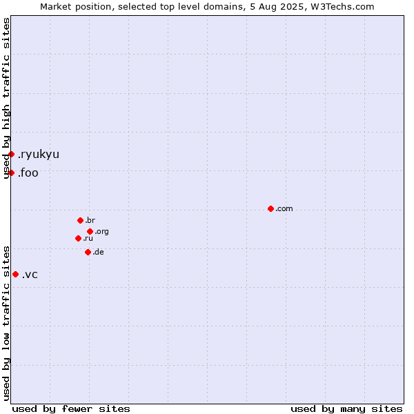 Market position of .vc (Saint Vincent and the Grenadines) vs. .foo (Foo, used for prototyping and beta sites) vs. .ryukyu (Ryukyu, region of Okinawa, Japan)