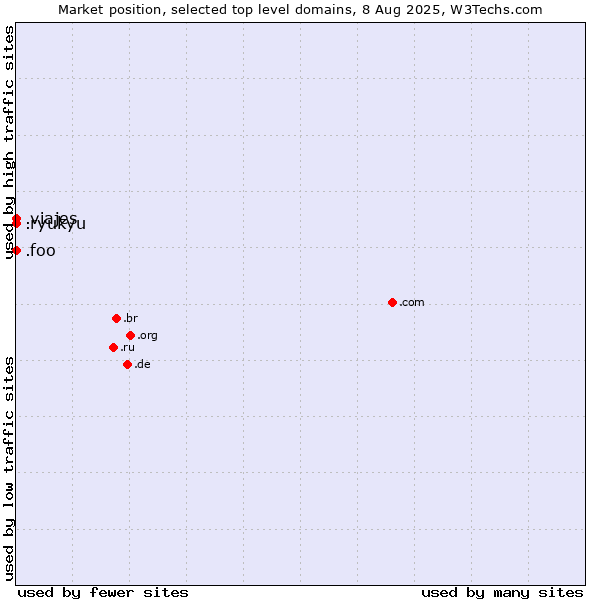 Market position of .viajes (Spanish for vacations) vs. .ryukyu (Ryukyu, region of Okinawa, Japan) vs. .foo (Foo, used for prototyping and beta sites)