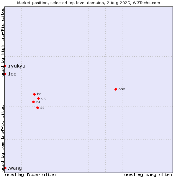 Market position of .wang (Wăng, Chinese 网 for web) vs. .foo (Foo, used for prototyping and beta sites) vs. .ryukyu (Ryukyu, region of Okinawa, Japan)