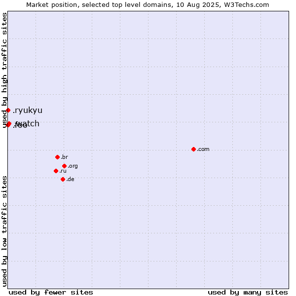 Market position of .watch (Watch) vs. .ryukyu (Ryukyu, region of Okinawa, Japan) vs. .foo (Foo, used for prototyping and beta sites)