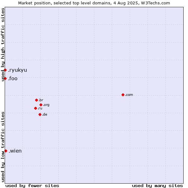 Market position of .wien (City of Vienna (Wien), Austria) vs. .foo (Foo, used for prototyping and beta sites) vs. .ryukyu (Ryukyu, region of Okinawa, Japan)
