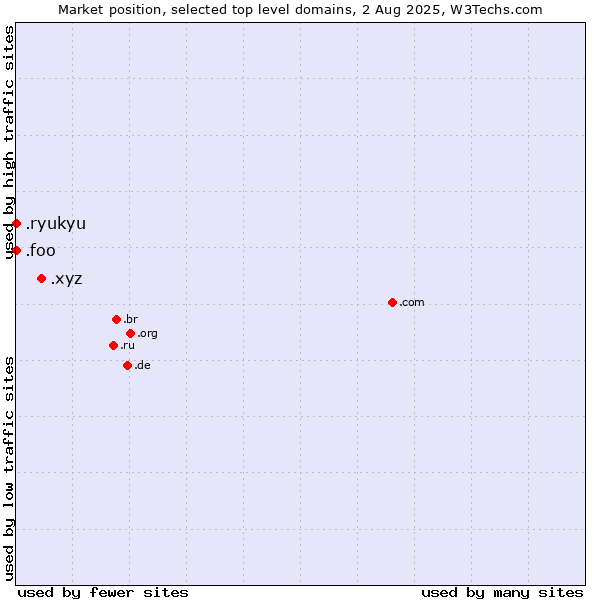 Market position of .xyz (XYZ) vs. .foo (Foo, used for prototyping and beta sites) vs. .ryukyu (Ryukyu, region of Okinawa, Japan)