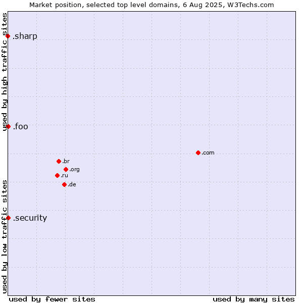Market position of .security (Security industry) vs. .foo (Foo, used for prototyping and beta sites) vs. .sharp (Sharp brand)