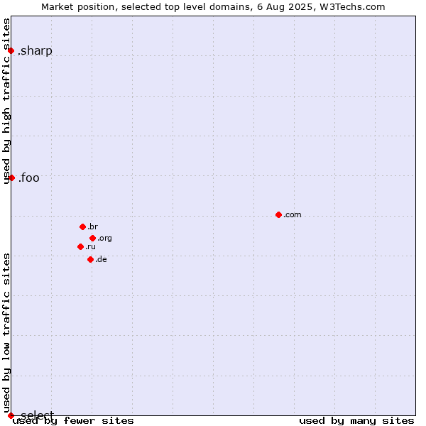Market position of .foo (Foo, used for prototyping and beta sites) vs. .sharp (Sharp brand) vs. .select (Select brand)
