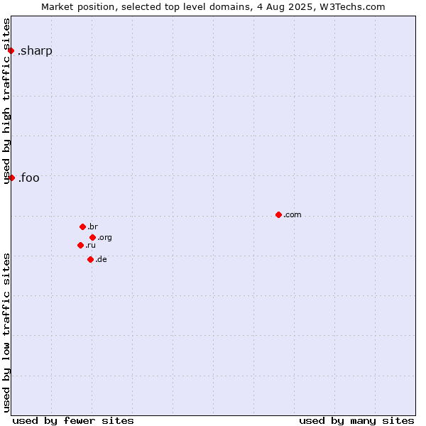 Market position of .foo (Foo, used for prototyping and beta sites) vs. .sharp (Sharp brand)