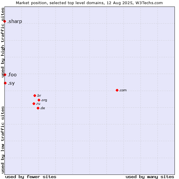 Market position of .sy (Syrian Arab Republic) vs. .foo (Foo, used for prototyping and beta sites) vs. .sharp (Sharp brand)
