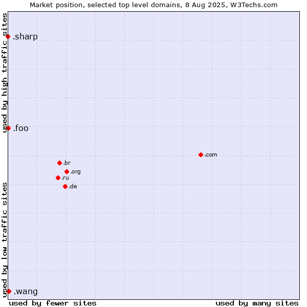 Market position of .wang (Wăng, Chinese 网 for web) vs. .foo (Foo, used for prototyping and beta sites) vs. .sharp (Sharp brand)