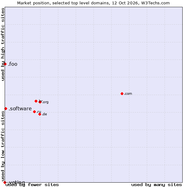 Market position of .software (Software) vs. .foo (Foo, used for prototyping and beta sites) vs. .voting (Voting)