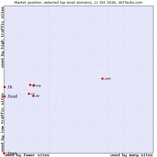 Market position of .food (Food) vs. .tk (Tokelau) vs. .java (Java programming language)