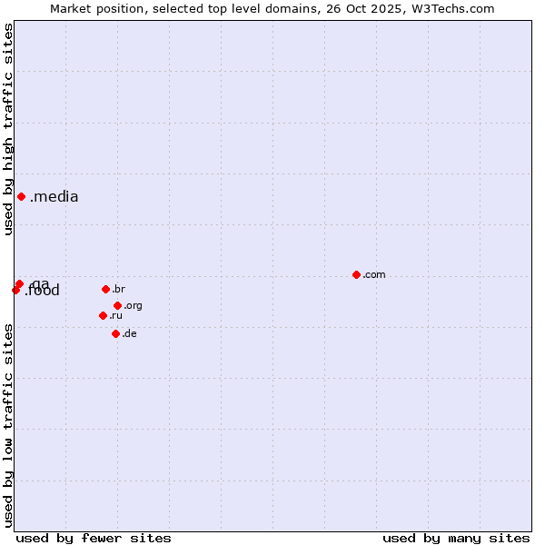 Market position of .media (Media) vs. .qa (Qatar) vs. .food (Food)