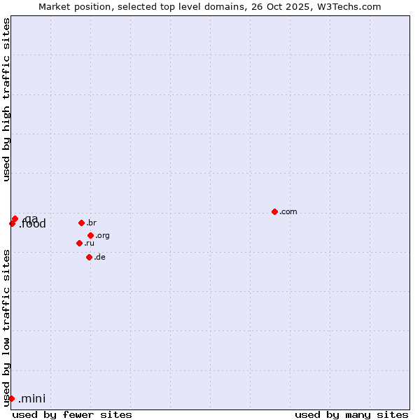Market position of .qa (Qatar) vs. .food (Food) vs. .mini (Mini)