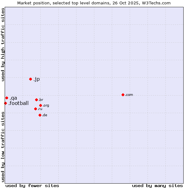 Market position of .jp (Japan) vs. .qa (Qatar) vs. .football (Football sports)