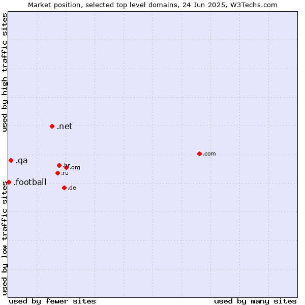 Market position of .net (Network providers) vs. .qa (Qatar) vs. .football (Football sports)
