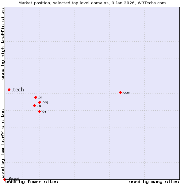 Market position of .tech (Tech) vs. .java (Java programming language) vs. .ford (Ford Motor brand)